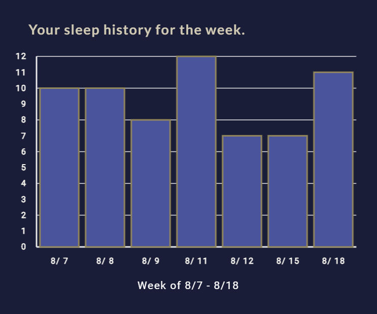 Graph of sleep over time